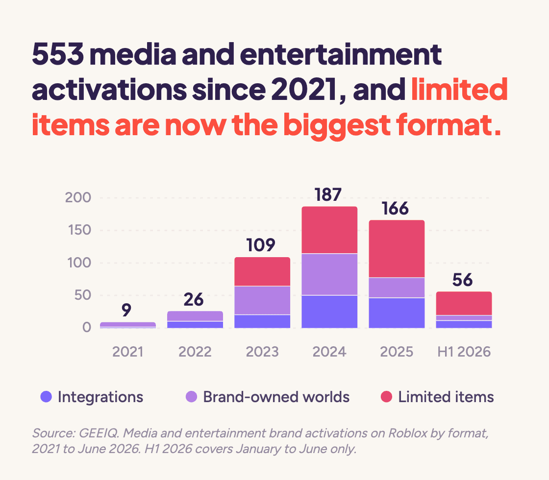 Stacked bar chart of media and entertainment activations on Roblox by format from 2021 to H1 2026, peaking at 187 in 2024, with limited items the largest format since 2023.