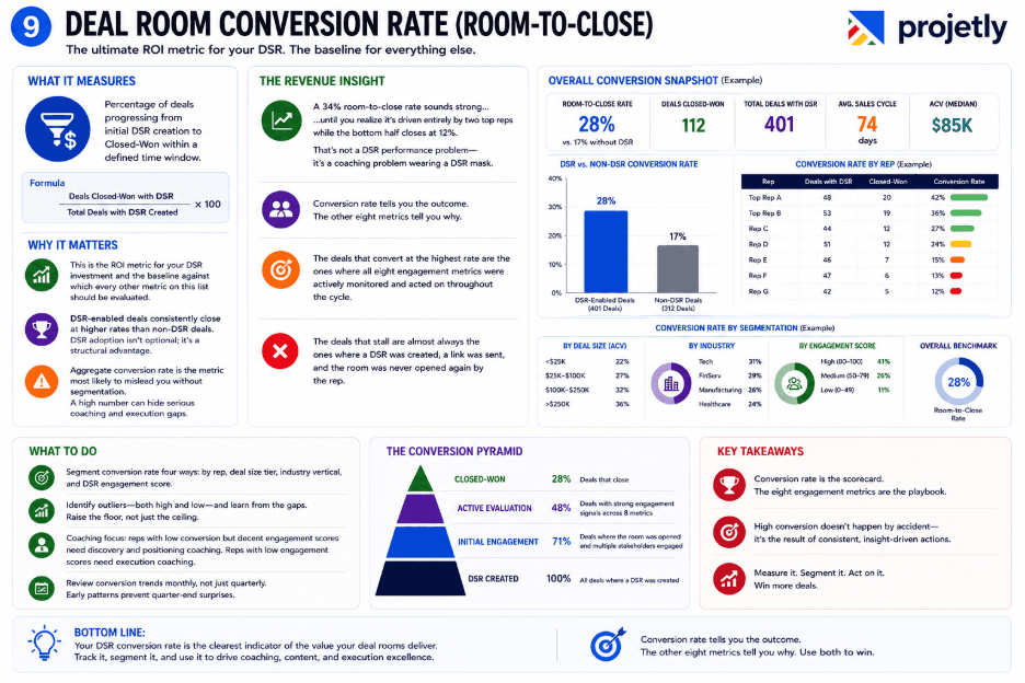 9. Deal Room Conversion Rate (Room-to-Close)&nbsp;