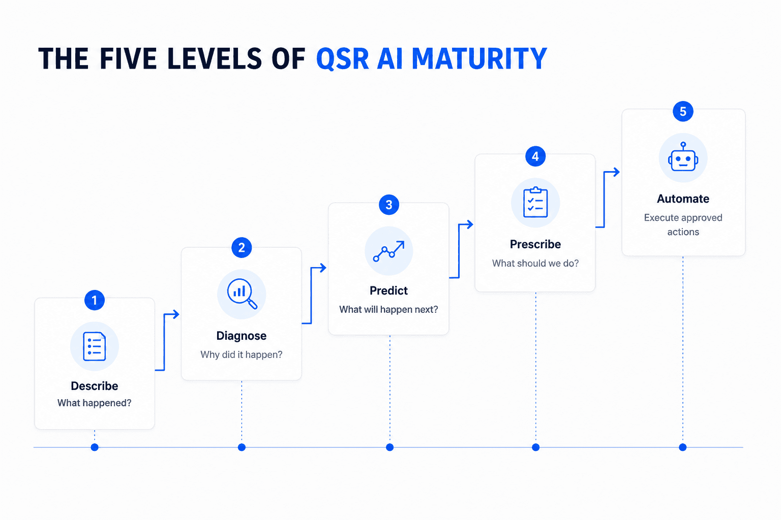 Five levels of AI maturity for restaurant operations, from descriptive reporting to controlled automation.