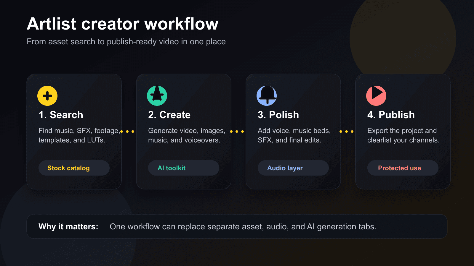 Four-step Artlist workflow infographic showing search, create, polish, and publish.