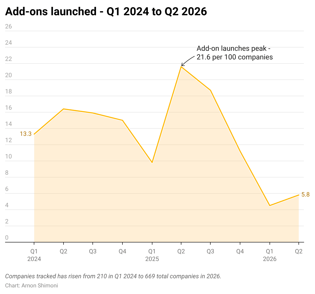 Our partner PricingSaaS's data shows restlessness on the ground: add-on launches ran hot through 2025, peaking around 21.6 per 100 tracked companies in Q2, as teams bolted new shapes onto their core plans.
