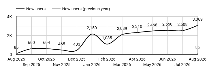 Line chart of new users, Aug 2025–Aug 2026: growth rises from 85 to 3,069, with a January spike and brief dip; prior year stays near 85.