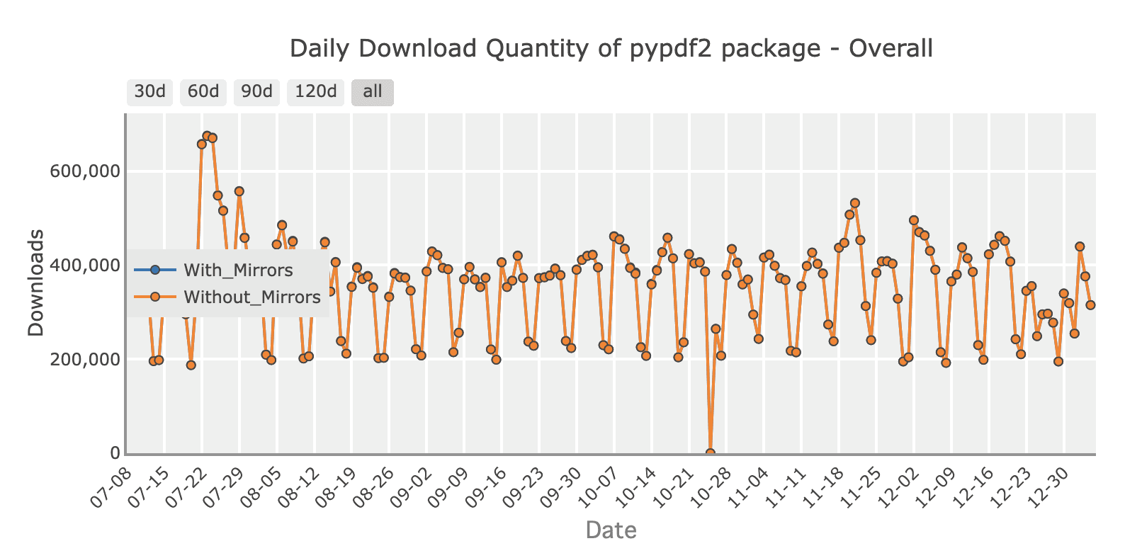 download status for pypdf2 from pypstats.org