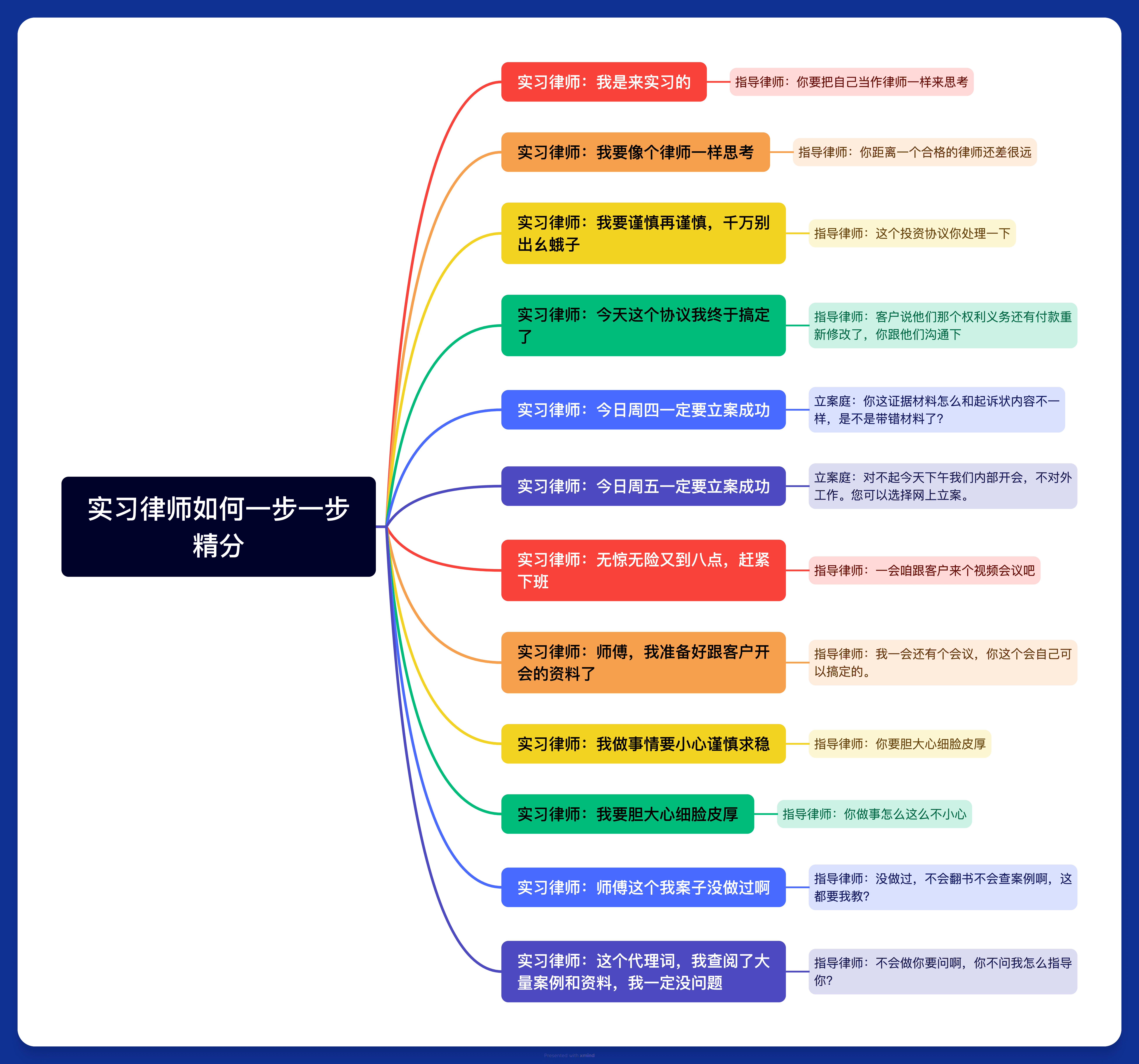 实习律师心得导图