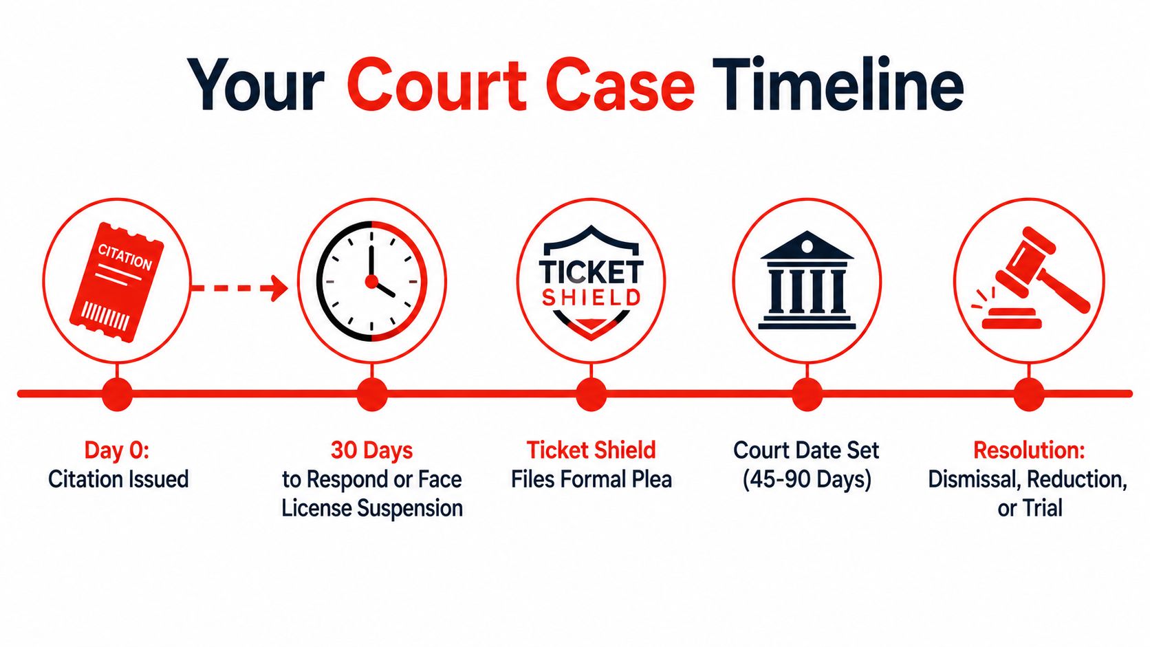 A visual timeline detailing the legal process after being issued a traffic ticket or citation.