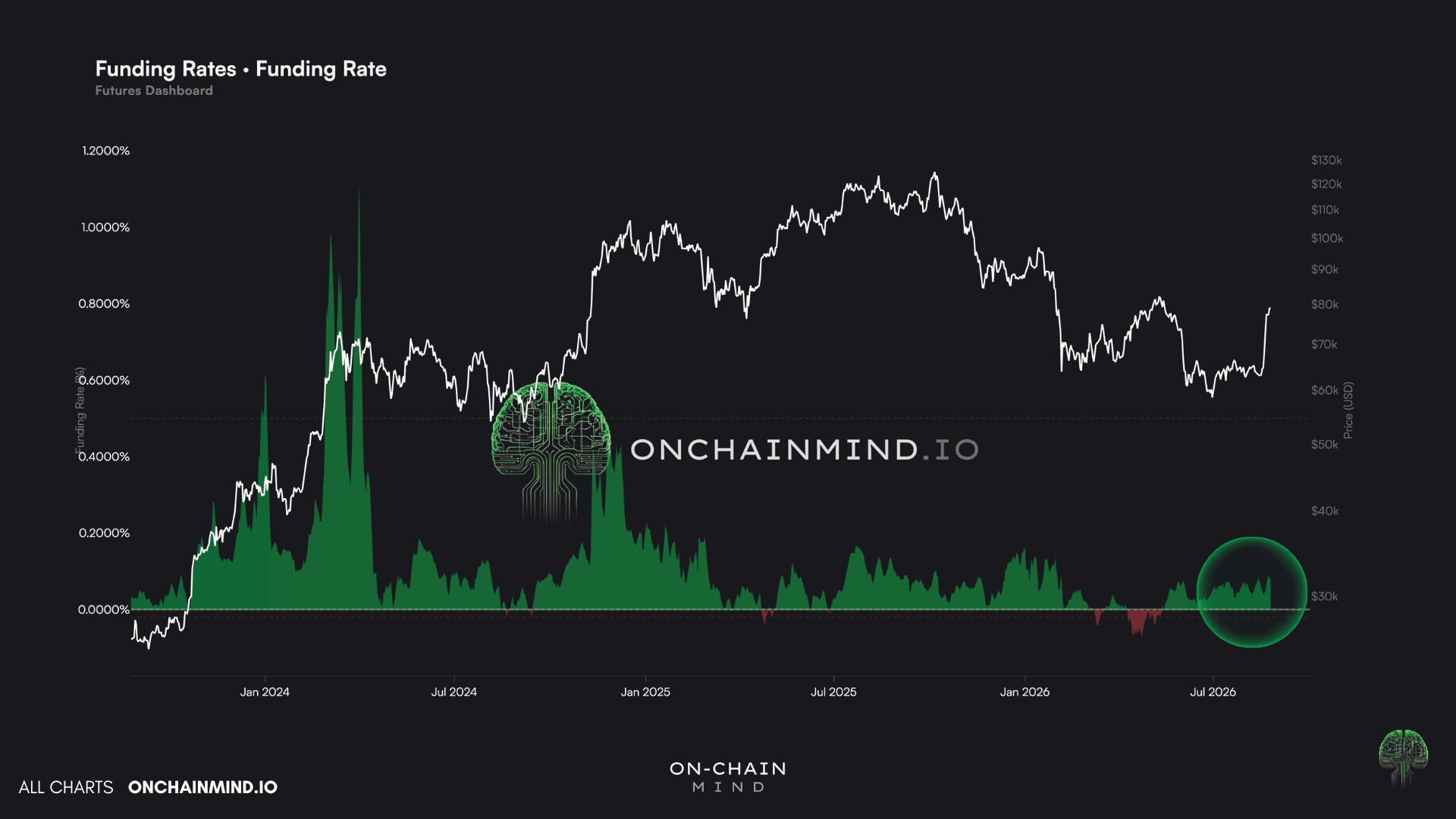 Funding Rates