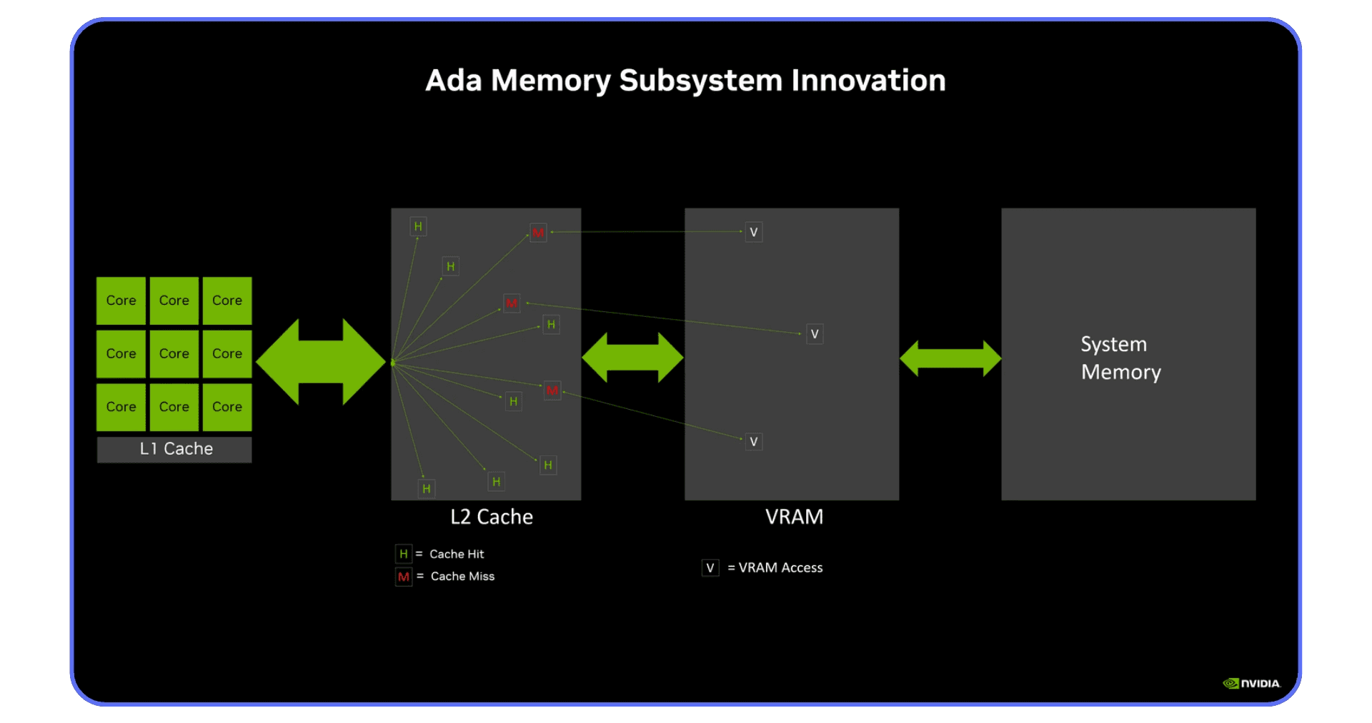 Diagram explaining NVIDIA Ada architecture memory subsystem, showing L1 and L2 cache interaction with GPU VRAM and system memory.