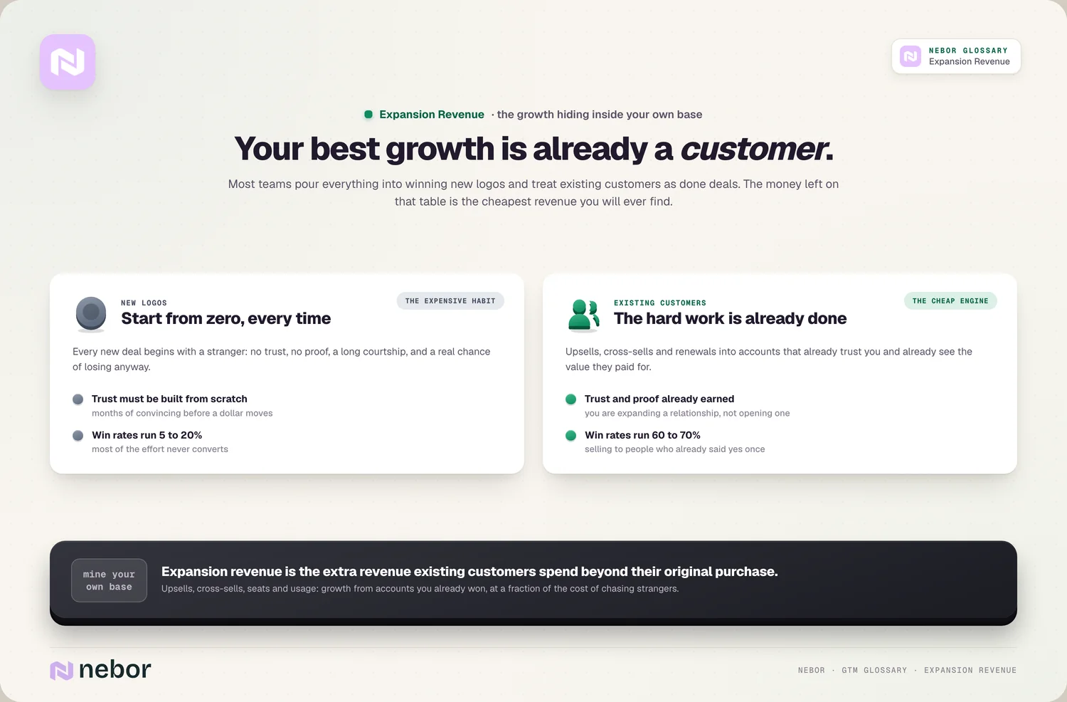 Already a customer: start-from-zero hunt vs the base where trust is earned