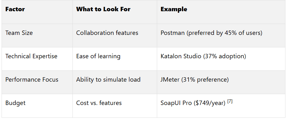 Tool Selection Guide for efficient API tool testing