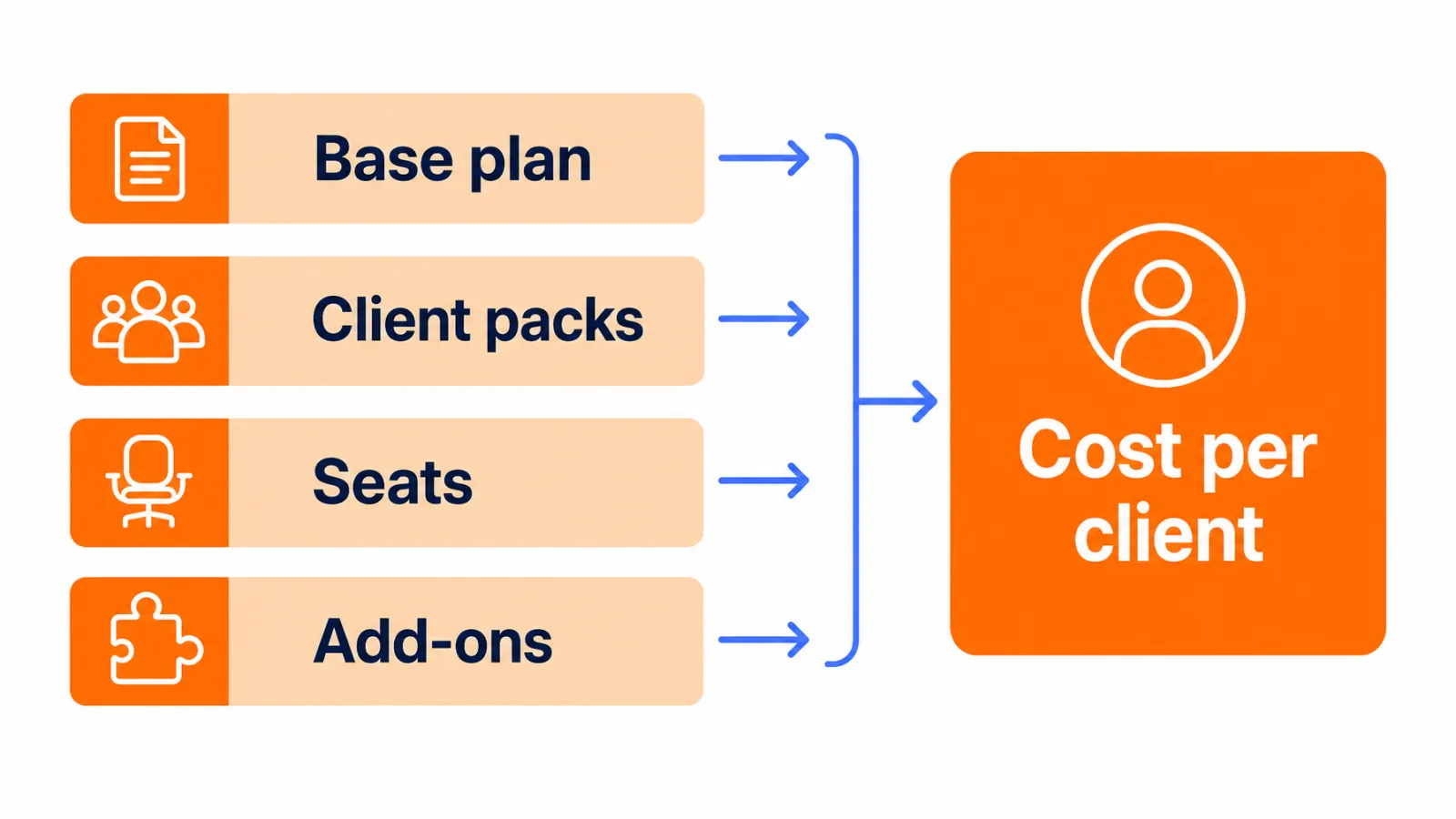 Cost per client calculation blocks