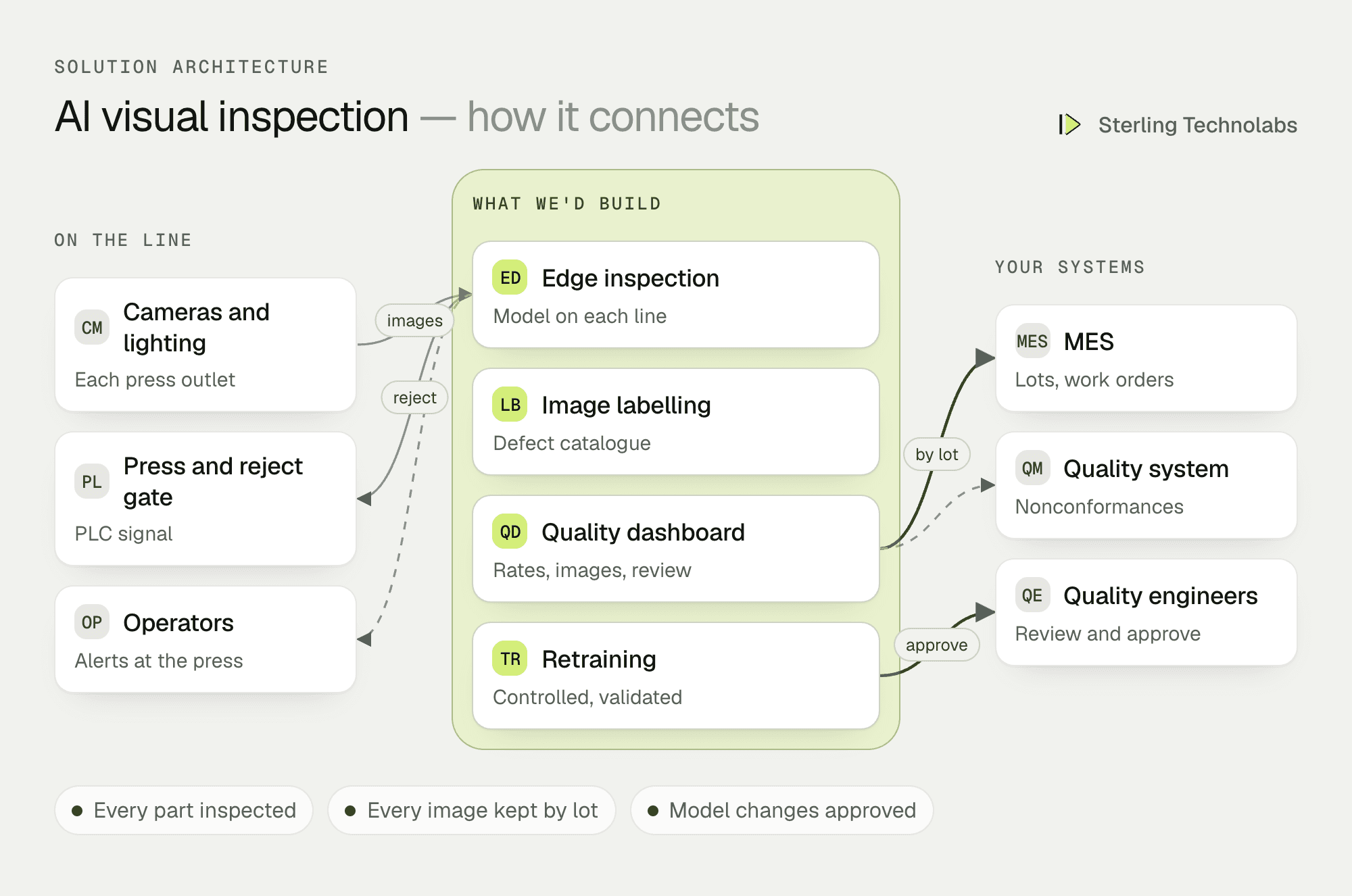 Architecture of AI visual inspection for an injection molding plant: industrial cameras and lighting on each press feed an edge computer running a defect model, which rejects bad parts, alerts operators and logs every inspection to a quality dashboard and the manufacturing execution system