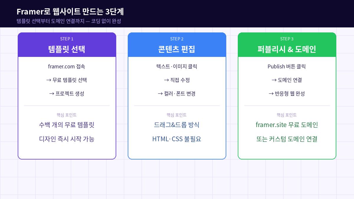 Framer로 웹사이트 만드는 3단계 — 템플릿 선택 콘텐츠 편집 퍼블리시