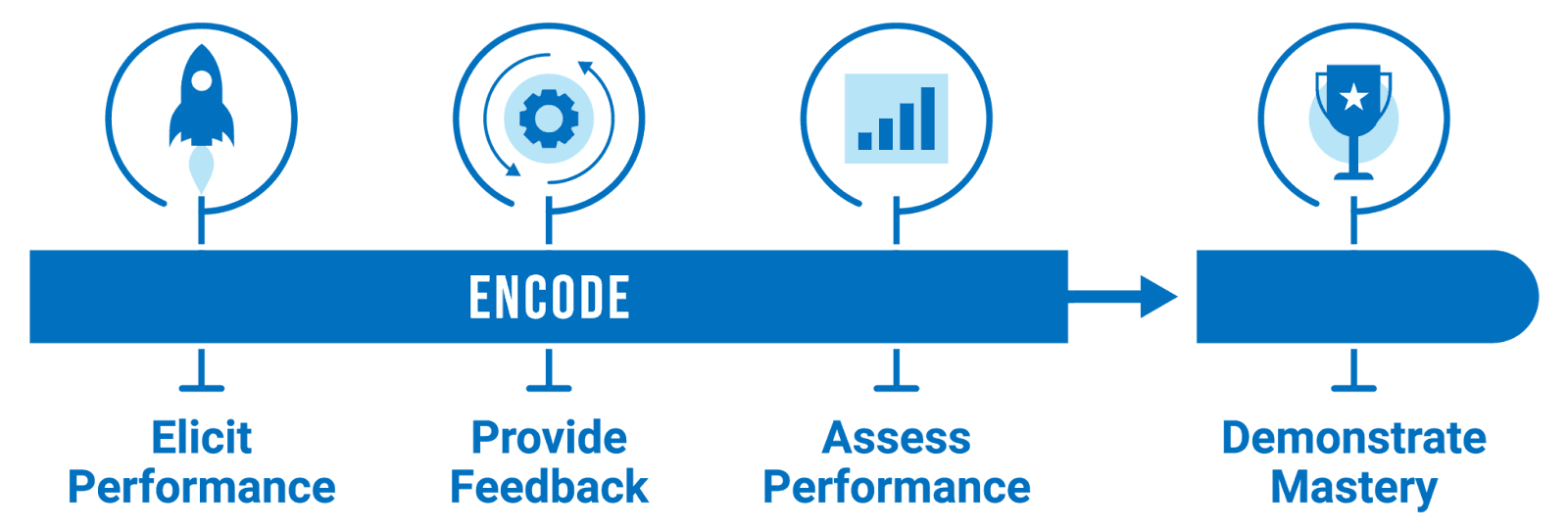 Infographic illustrating the 'Encode' phase of a learning process. The graphic consists of a horizontal blue bar labeled 'Encode,' with four stages represented by icons above the bar. From left to right: A rocket labeled 'Elicit Performance,' a gear labeled 'Provide Feedback,' a bar chart labeled 'Assess Performance,' and a trophy labeled 'Demonstrate Mastery.'