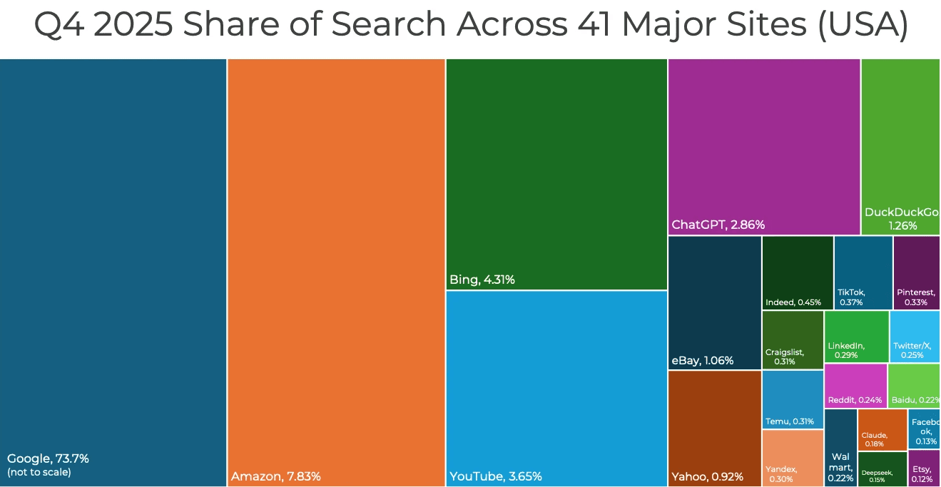 Share de busca por plataforma
