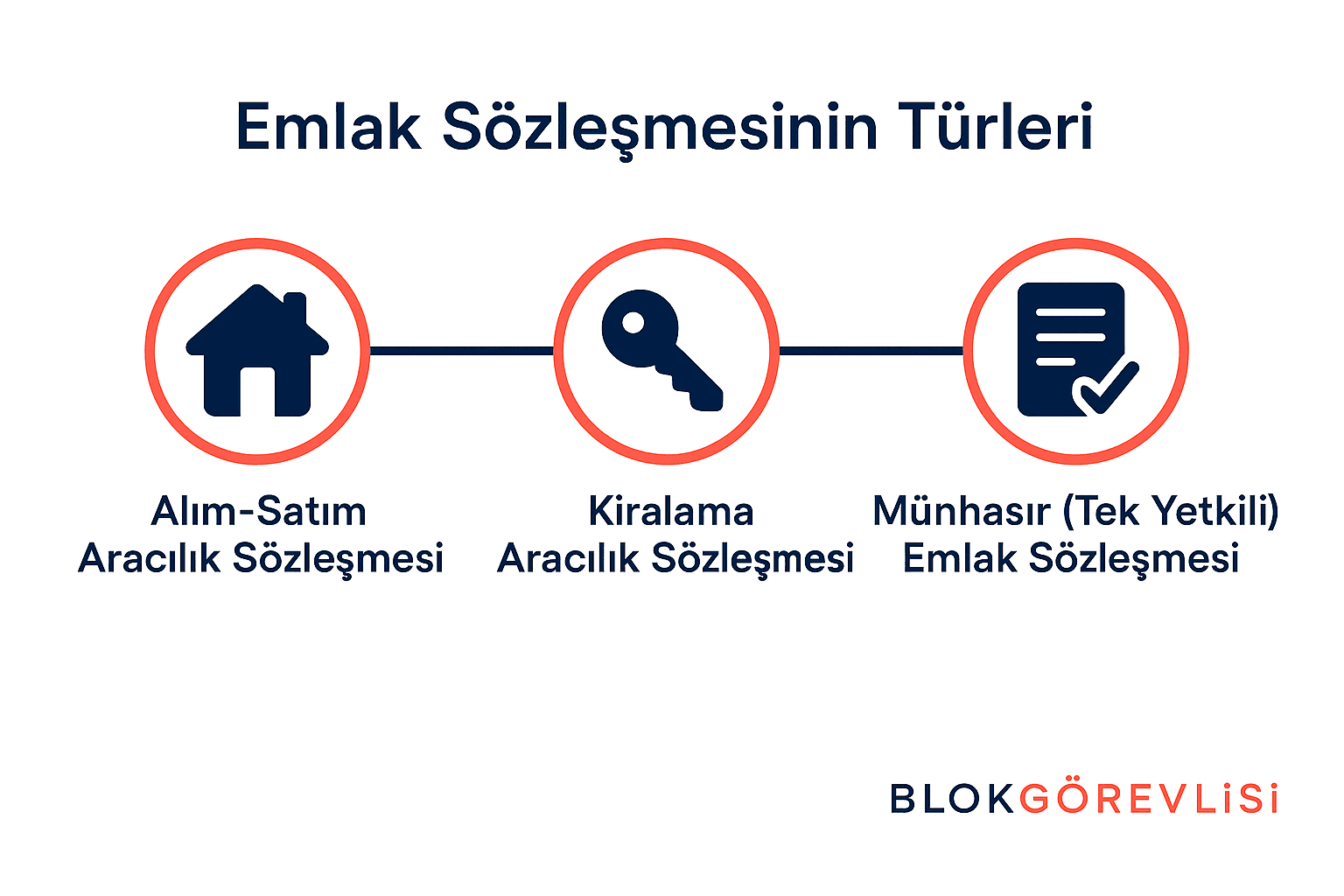 Emlak Sözleşmesinin Türleri