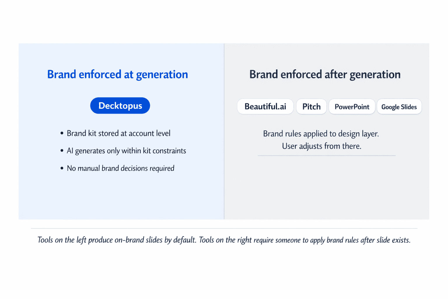 Split comparison graphic with two panels. The left panel, on a soft blue background, is titled "Brand enforced at generation" and highlights Decktopus. It lists three points: brand kit stored at account level, AI generates only within kit constraints, and no manual brand decisions required. The right panel, on a light gray background, is titled "Brand enforced after generation" and lists Beautiful.ai, Pitch, PowerPoint, and Google Slides. It states that brand rules are applied to the design layer and the user adjusts from there. A note at the bottom explains that tools on the left create on brand slides by default, while tools on the right require someone to apply brand rules after the slide exists.