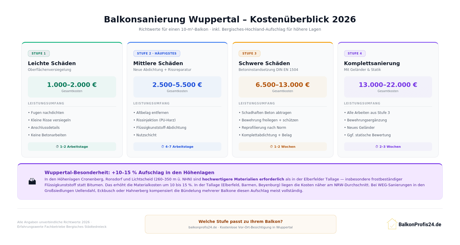 Infografik: Kostenüberblick Balkonsanierung Wuppertal 2026 – 4 Sanierungsstufen von Leichten Schäden (1.000–2.000 €) bis Komplettsanierung (13.000–22.000 €), inklusive Hinweis zum Bergisches-Hochland-Aufschlag von 10–15 % in den Höhenlagen.