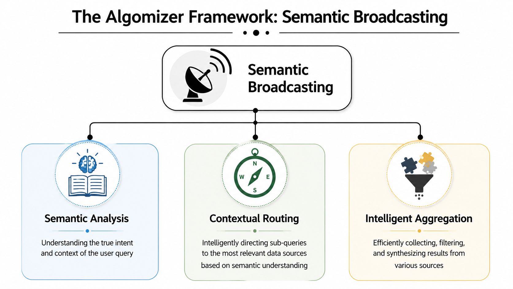 A diagram illustrating the Algomizer framework for semantic broadcasting, featuring analysis, routing, and aggregation stages.