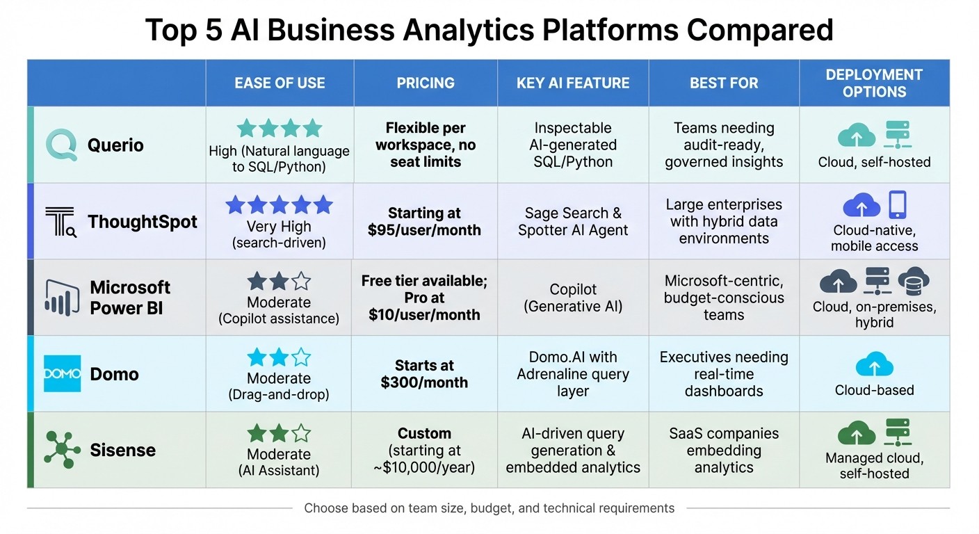AI Business Analytics Platforms Comparison: Features, Pricing & Best Use Cases