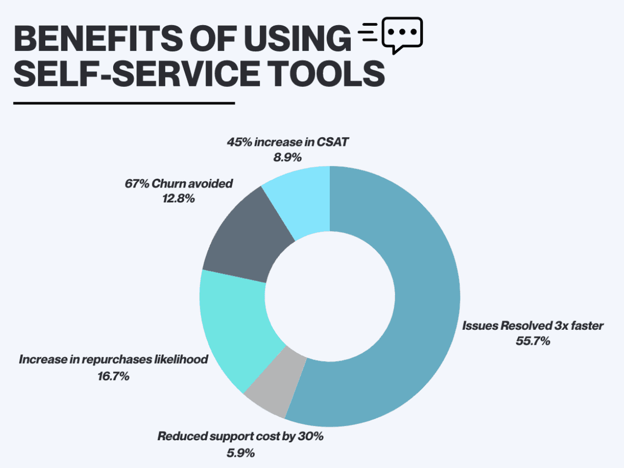 Figure 2. Data showing the top benefits of using Self-service tools