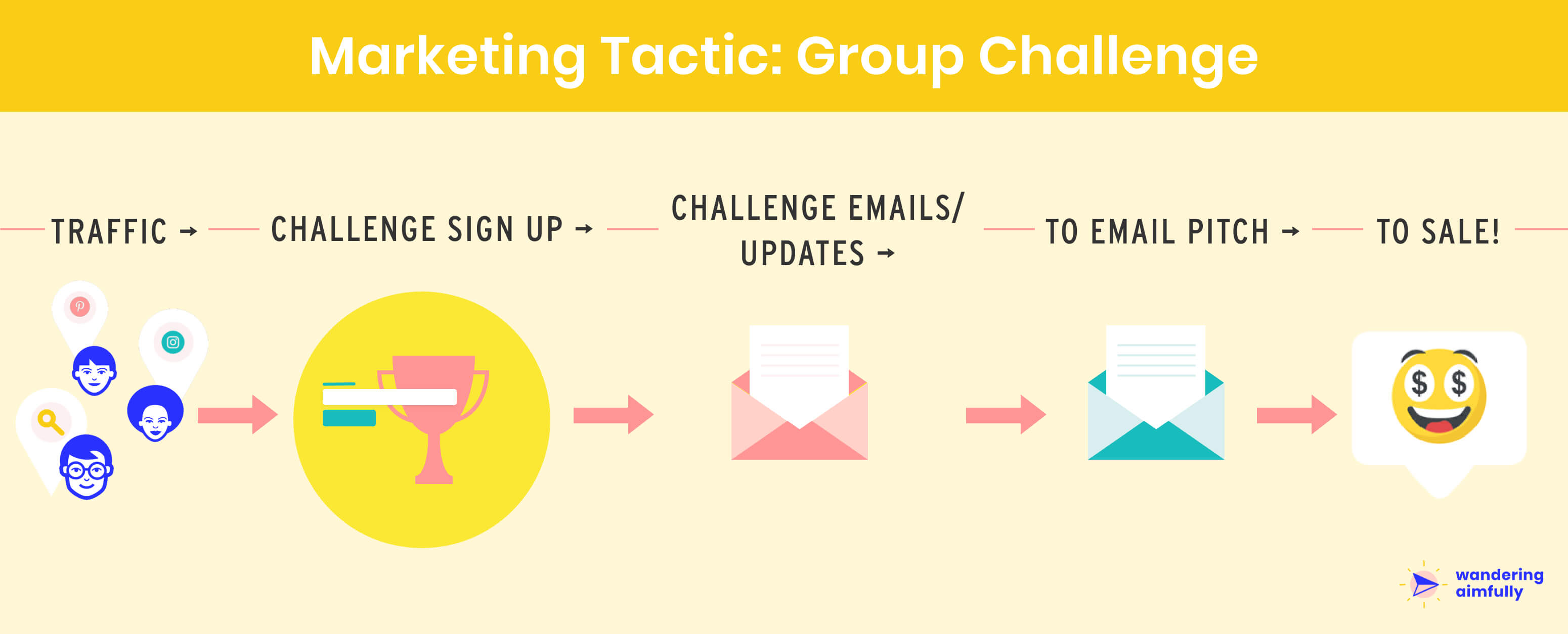 Group Challenge Marketing Funnel