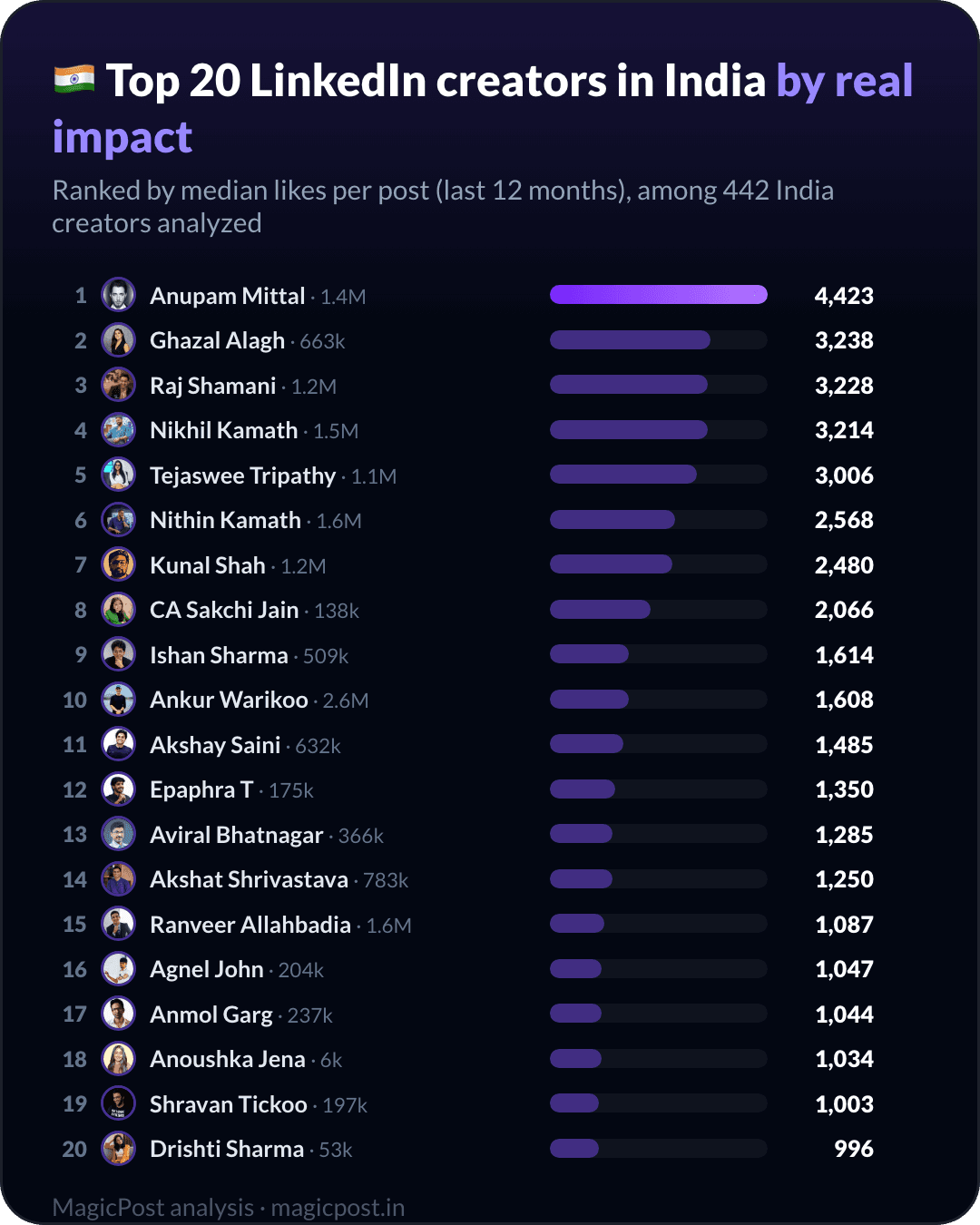 MagicPost data ranking: Top 20 LinkedIn Creators in India in 2026, Ranked by Real Impact