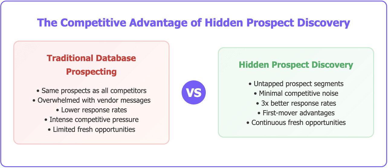 How to find leads not available in major databases