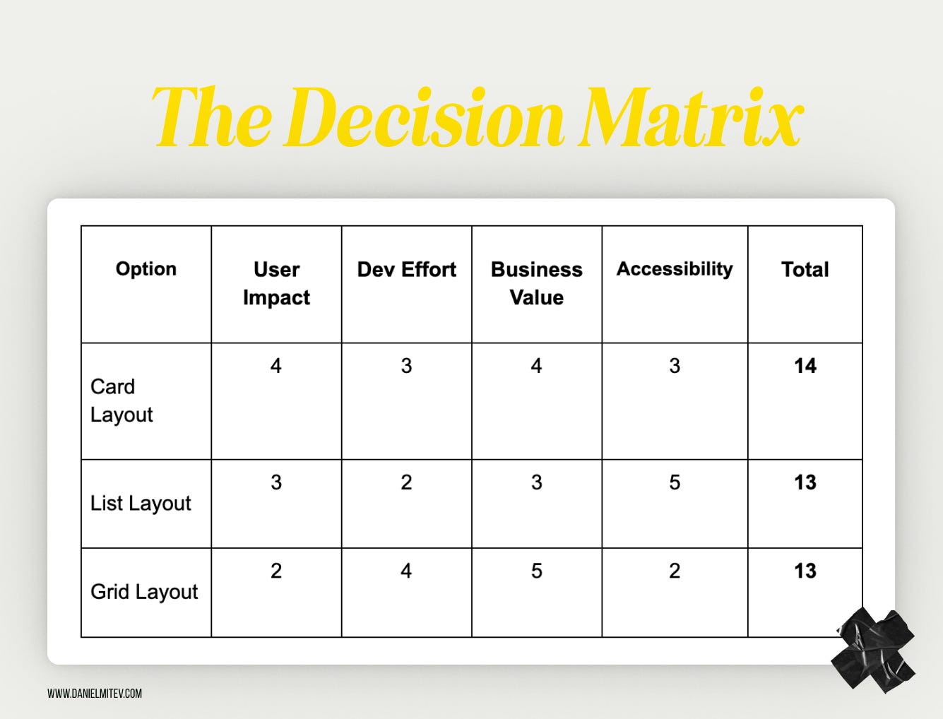 A visual chart titled “The Decision Matrix” comparing three layout options — Card Layout, List Layout, and Grid Layout — based on four criteria: User Impact, Dev Effort, Business Value, and Accessibility. The Card Layout scores highest with a total of 14 points, while the List and Grid Layouts each score 13. The table is taped to a light background with black tape in the corners.