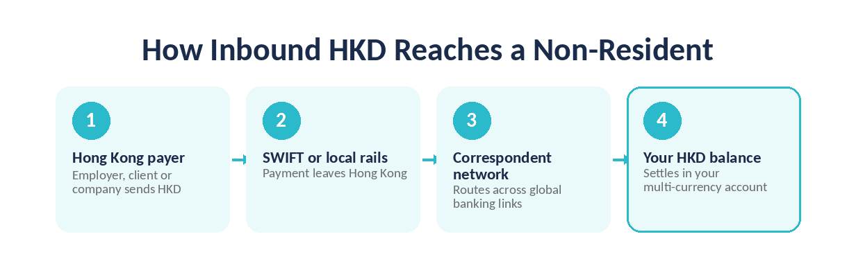 How Inbound HKD Reaches a Non-Resident