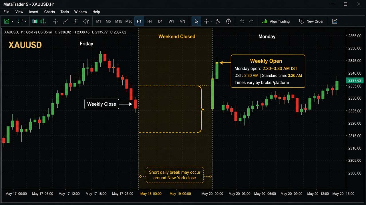 XAUUSD Market Open Time in India