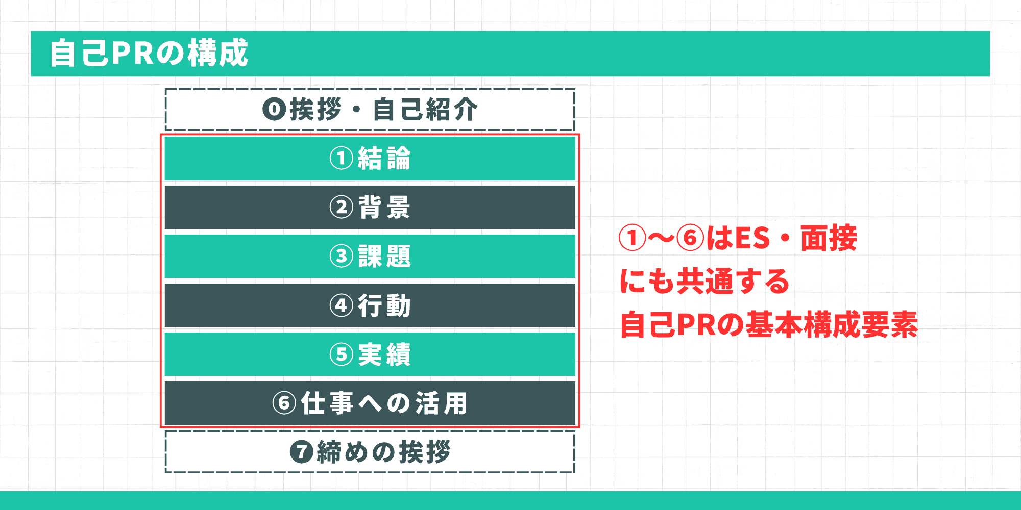 自己PRの構成図。挨拶・自己紹介、結論、背景、課題、行動、実績、仕事への活用、締めの挨拶の8ステップで、①〜⑥はES・面接と共通する基本要素であることを示している