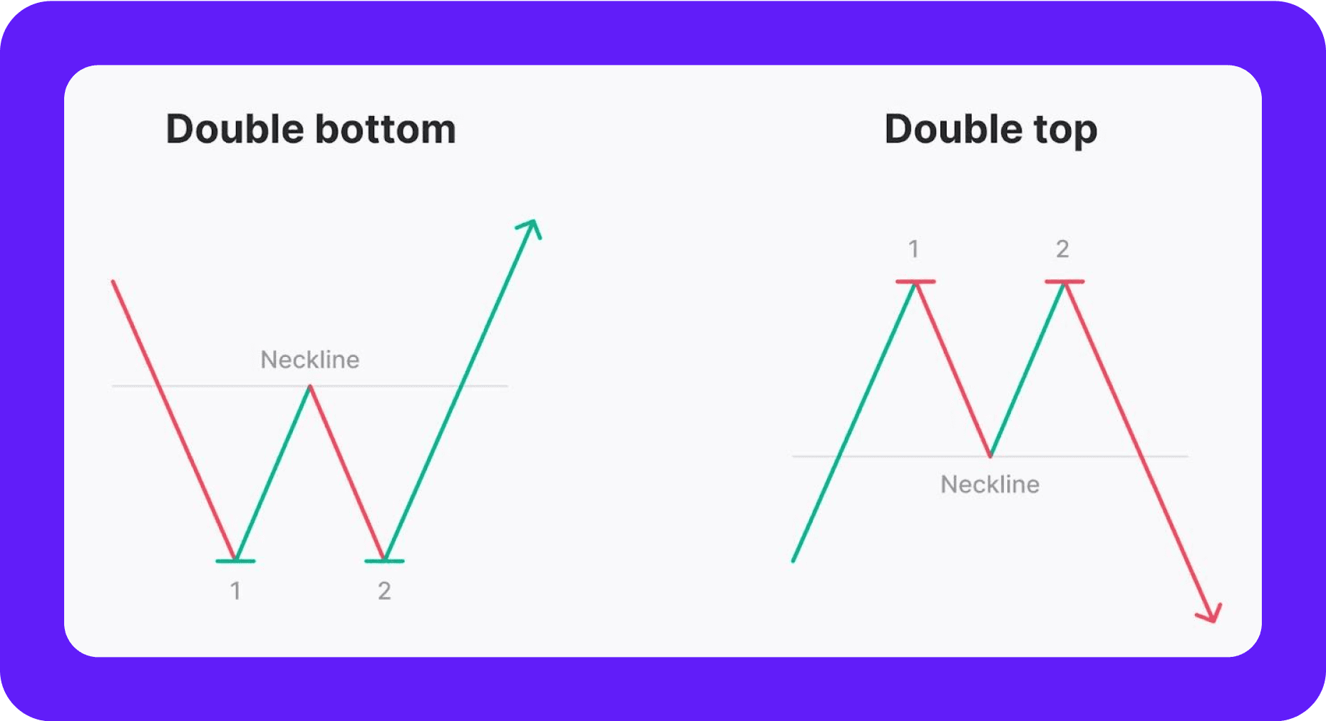 Double Top and Double Bottom Pattern