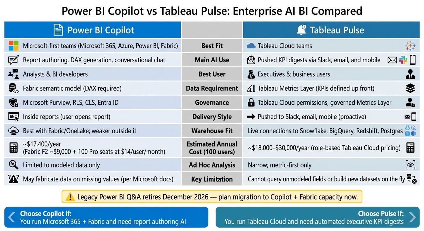 Power BI Copilot vs Tableau Pulse: Enterprise AI BI Tool Comparison