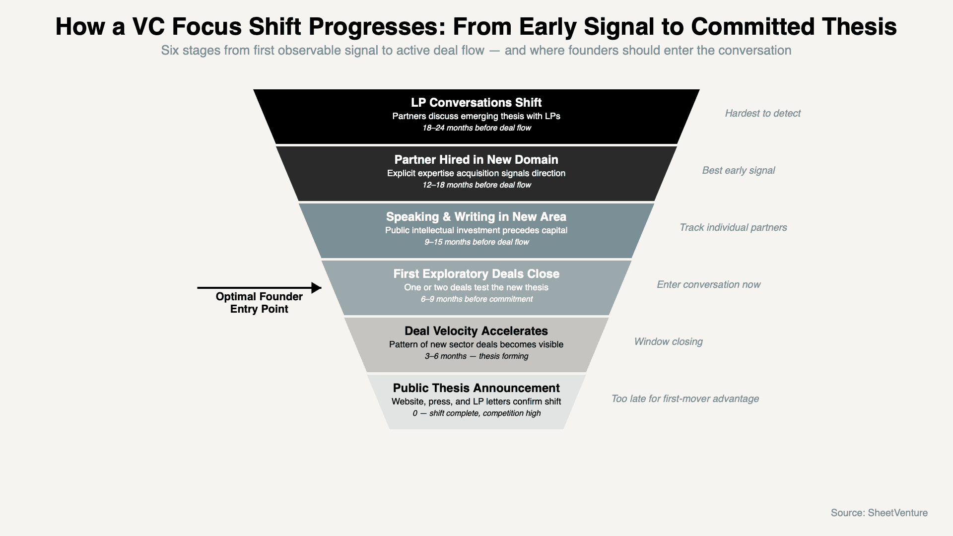 VC Focus Shifts Progress