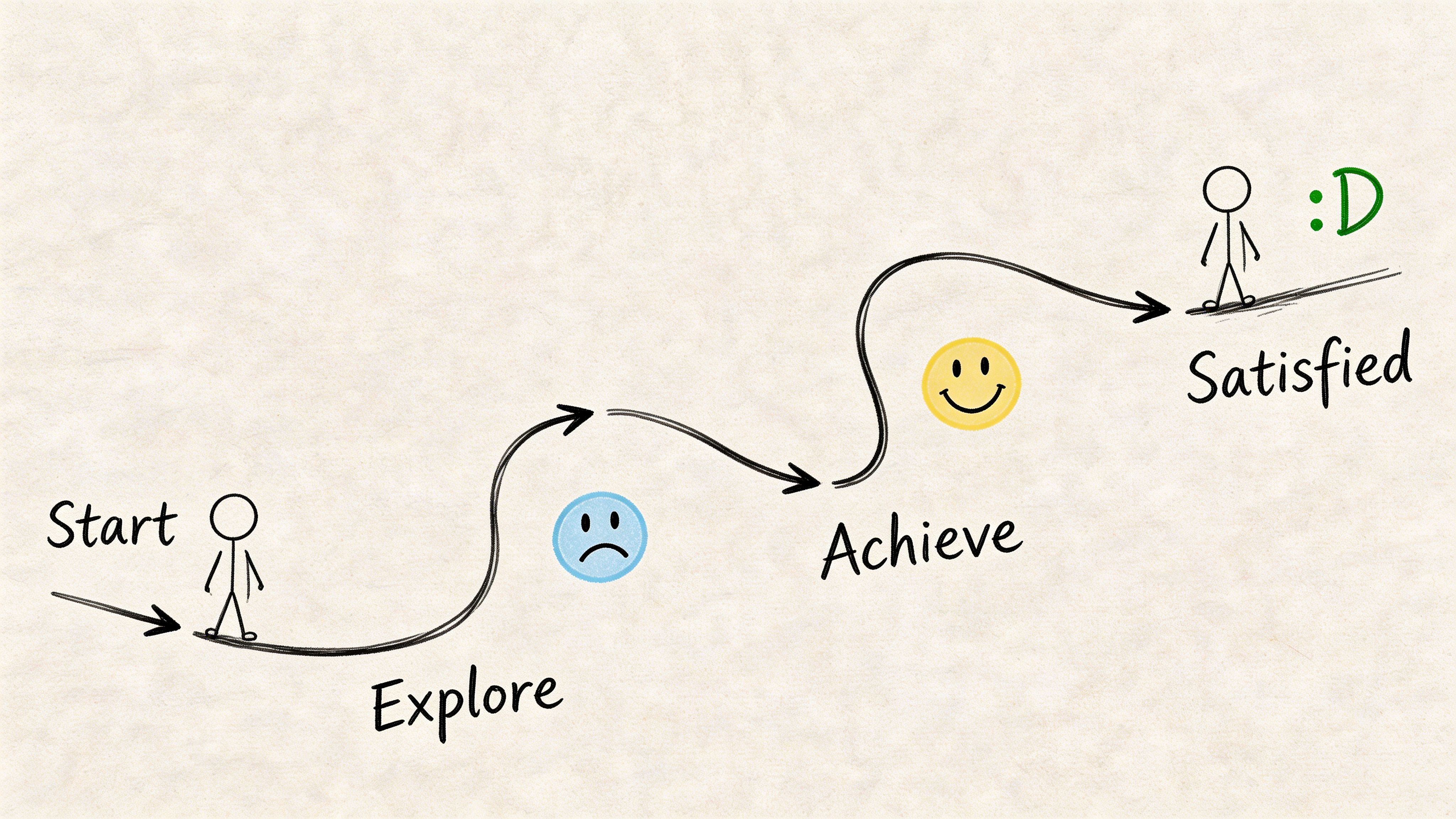 A simple hand-drawn illustration depicting a user journey from starting to explore, achieving, and finally feeling satisfied.
