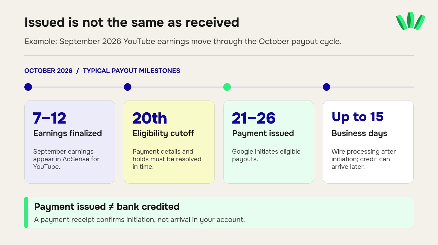 YouTube AdSense payment timeline for Nigeria showing earnings finalized October 7–12, payment cutoff on the 20th, payouts issued October 21–26, and up to 15 business days for wire processing.