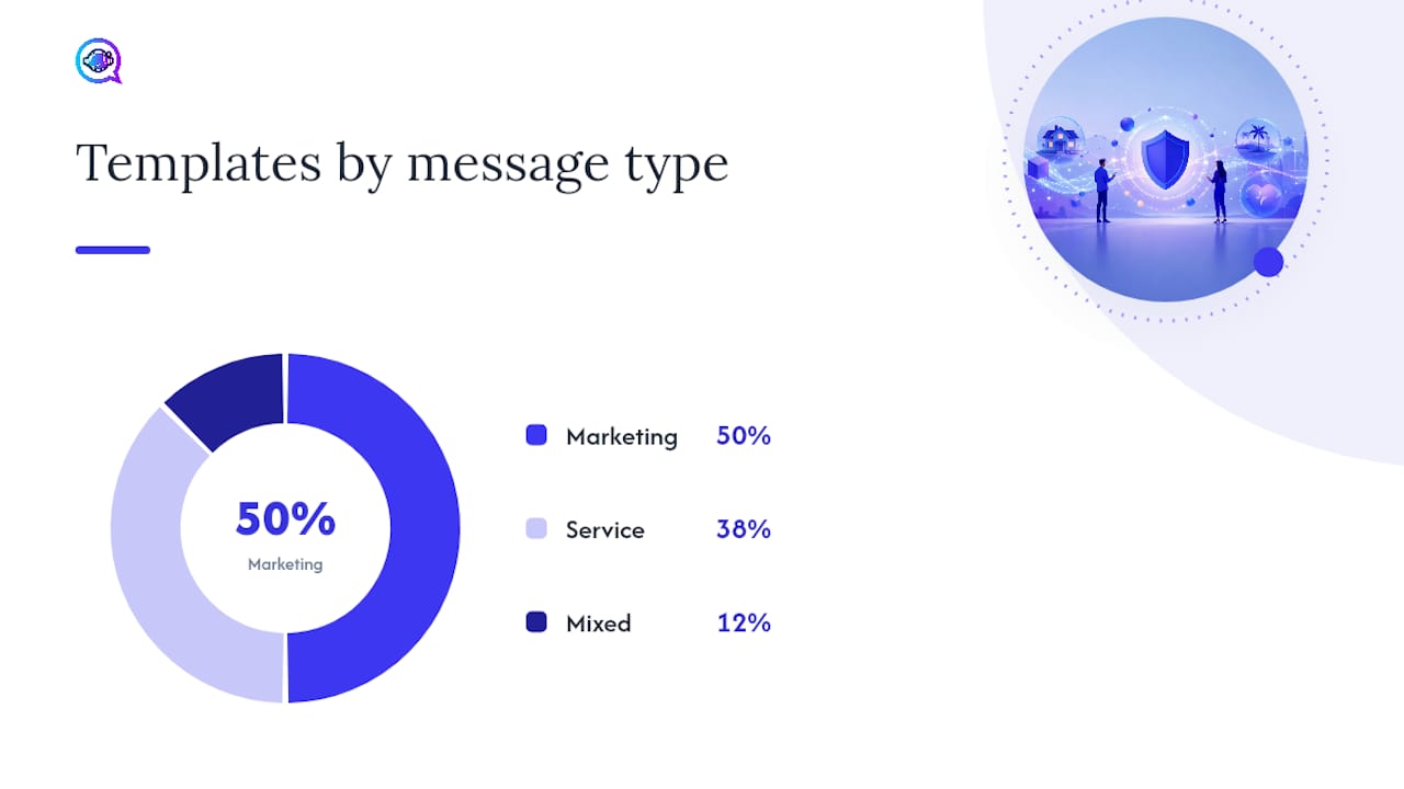 Ready-to-Send Insurance Text Templates by Use Case — overview diagram