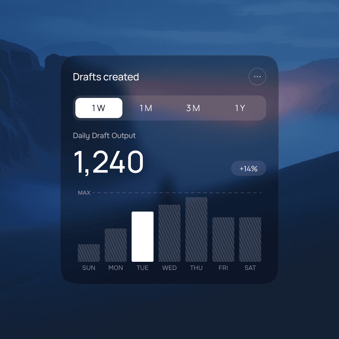 Dashboard card showing daily draft output of 1,240 for the current week, with a bar chart and a 14% growth indicator.