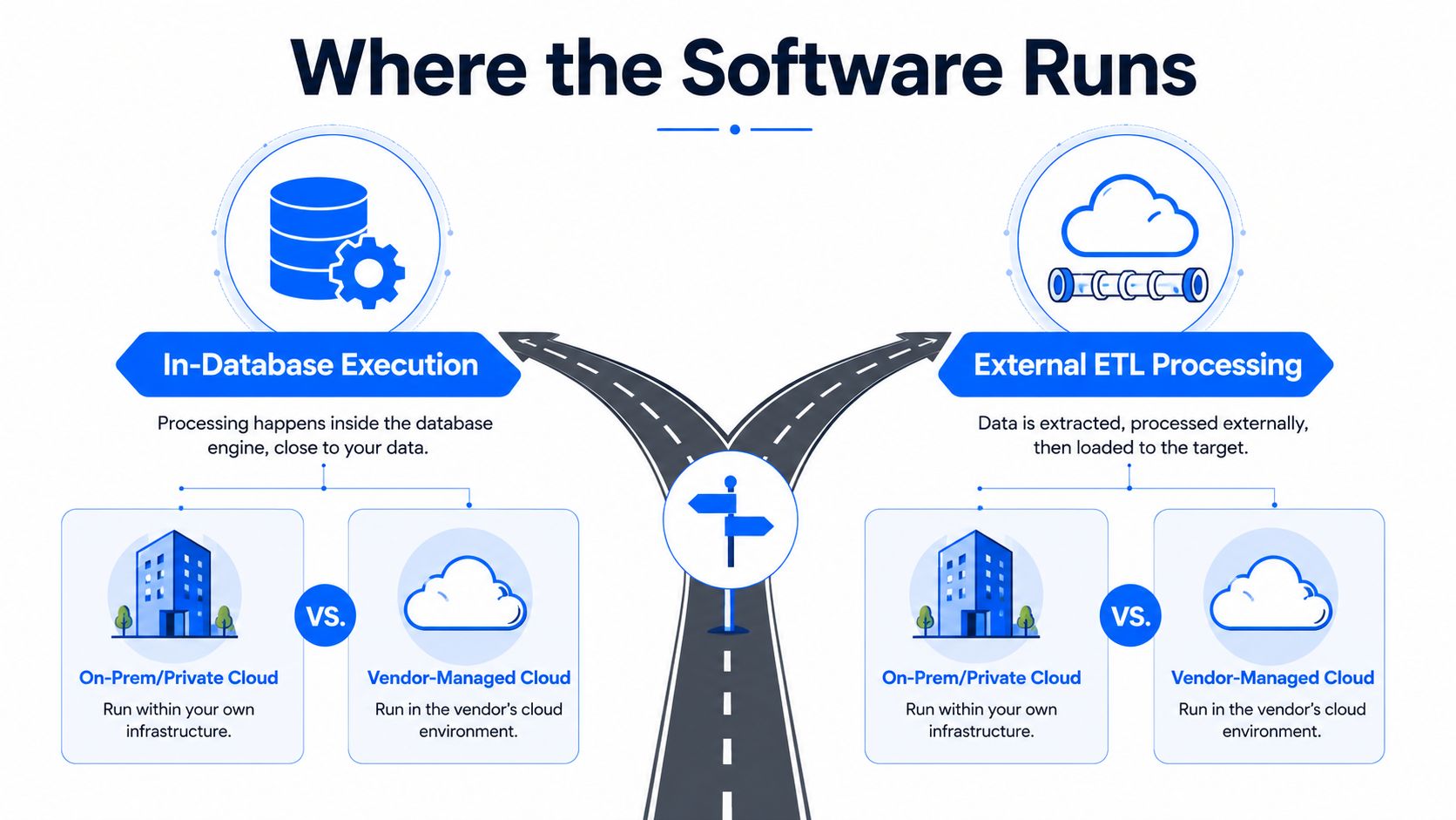A diagram comparing In-Database Execution and External ETL Processing across on-premise and vendor-managed cloud environments.