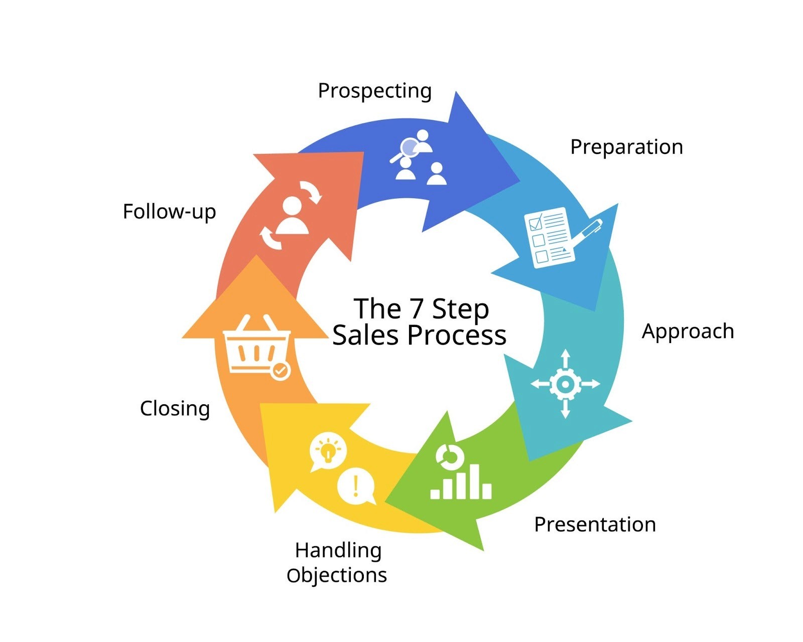 Image of the 7 stages of the sales cycle