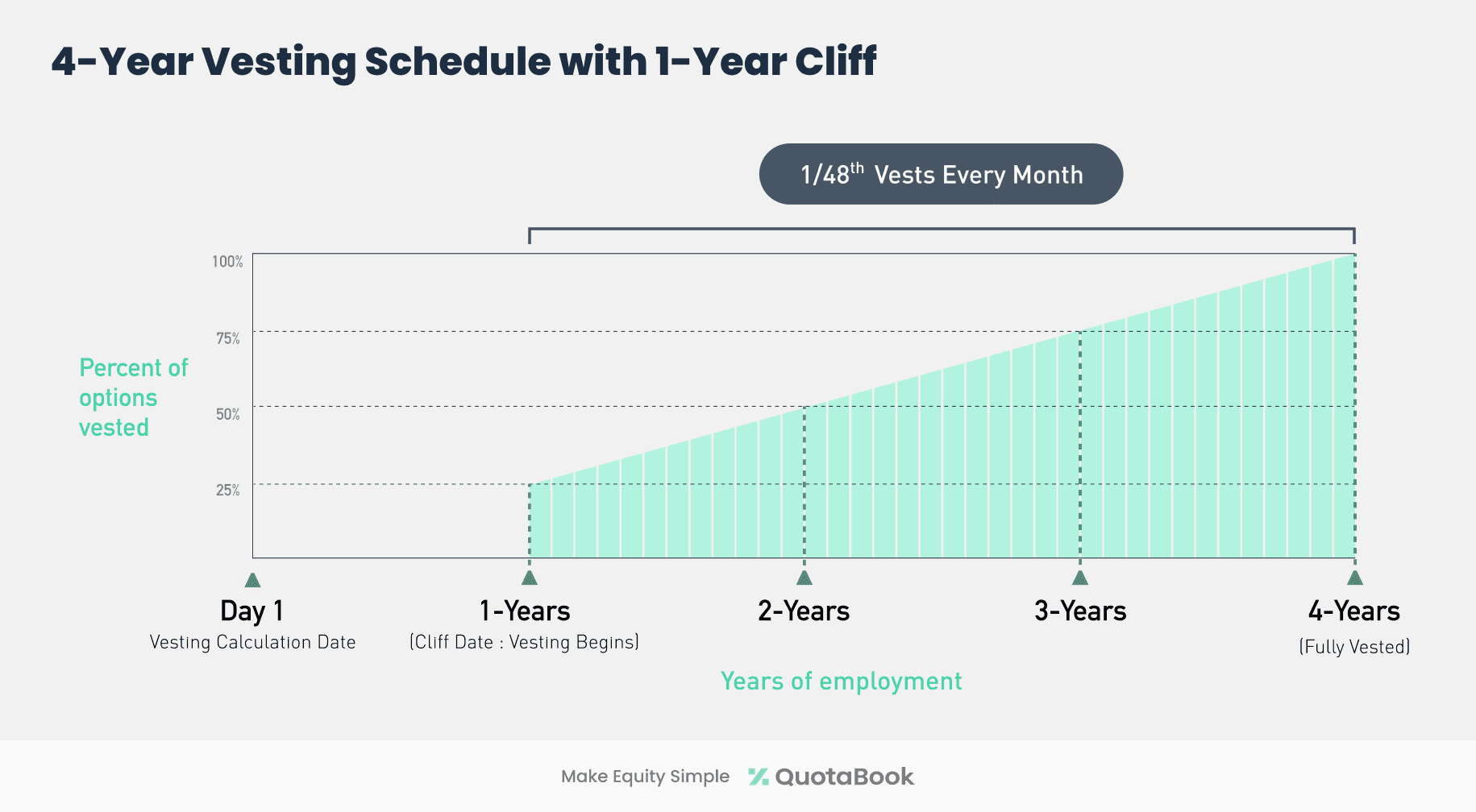 4-year vesting schedule with 1-year cliff