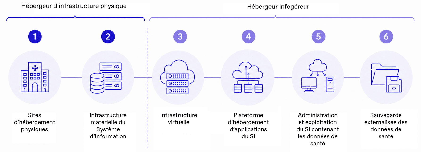 Les 6 périmètres de la certification HDS avec mise à jour 2026