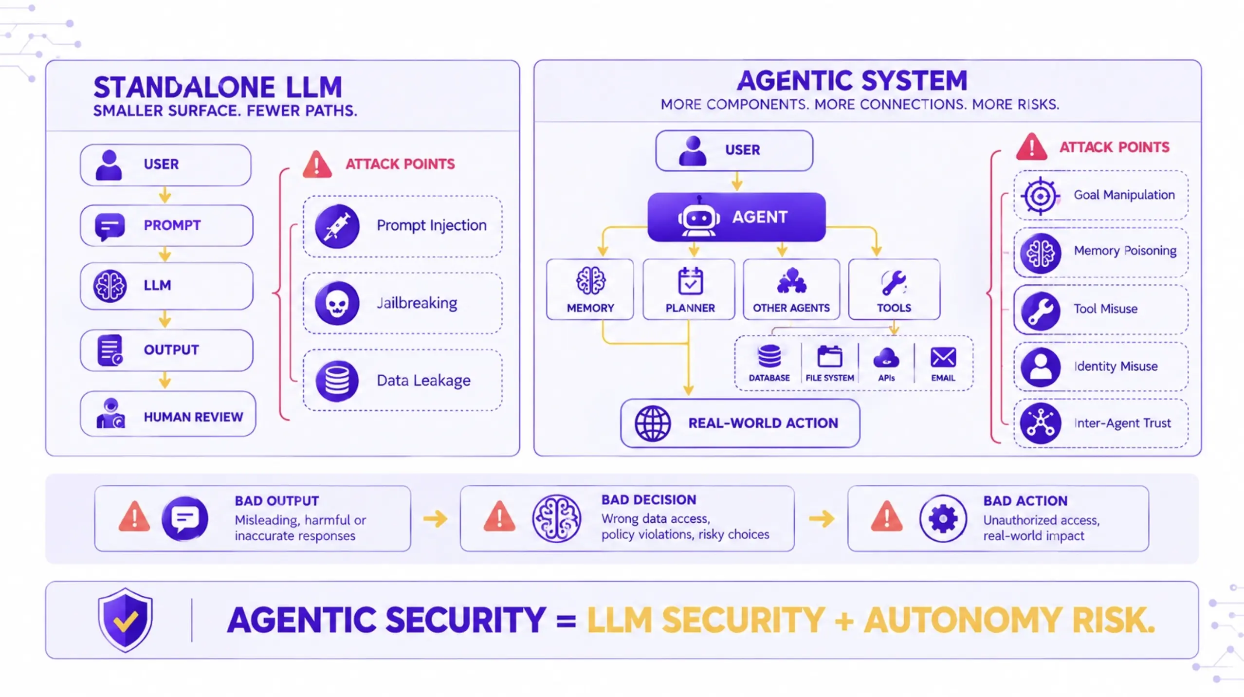 Existing LLM Vulnerabilities vs. Novel Agentic Vulnerabilities