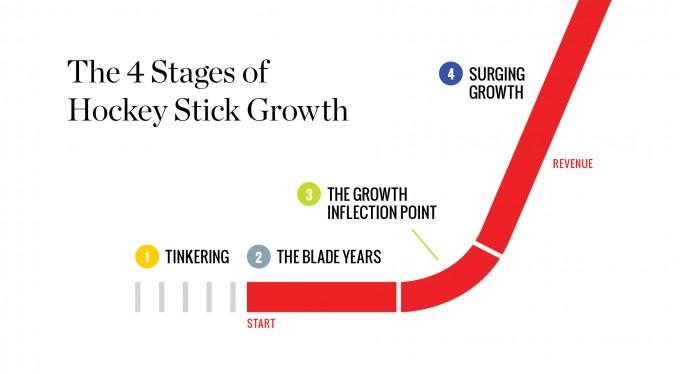  We need the “Hockey Stick” effect. Image:  Forbes  