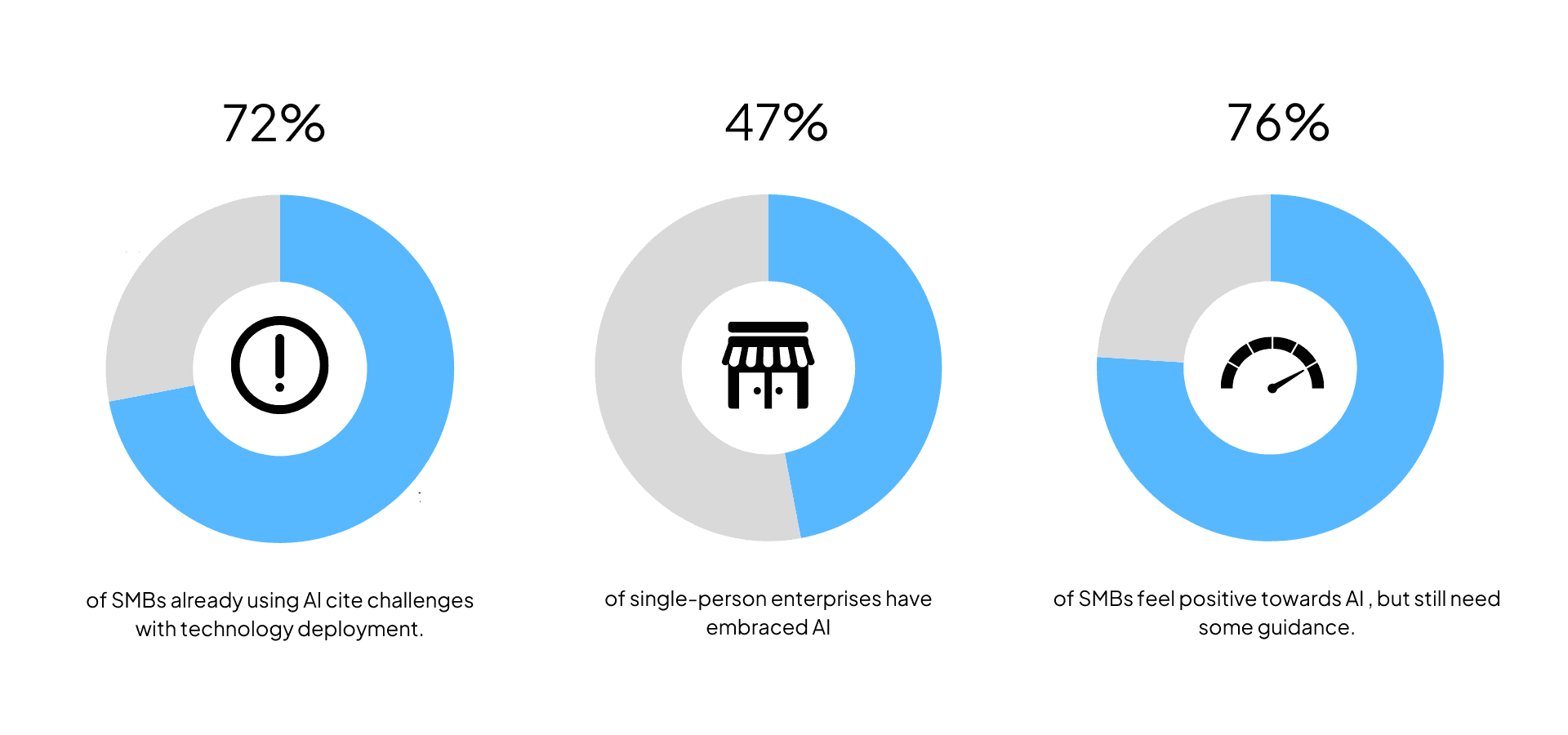 Three donut charts with percentages. One with an exclamation point, a shop, and a speed gauge.