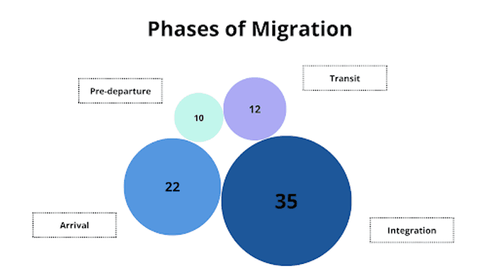 Figure 1. ResTech across the phases of migration