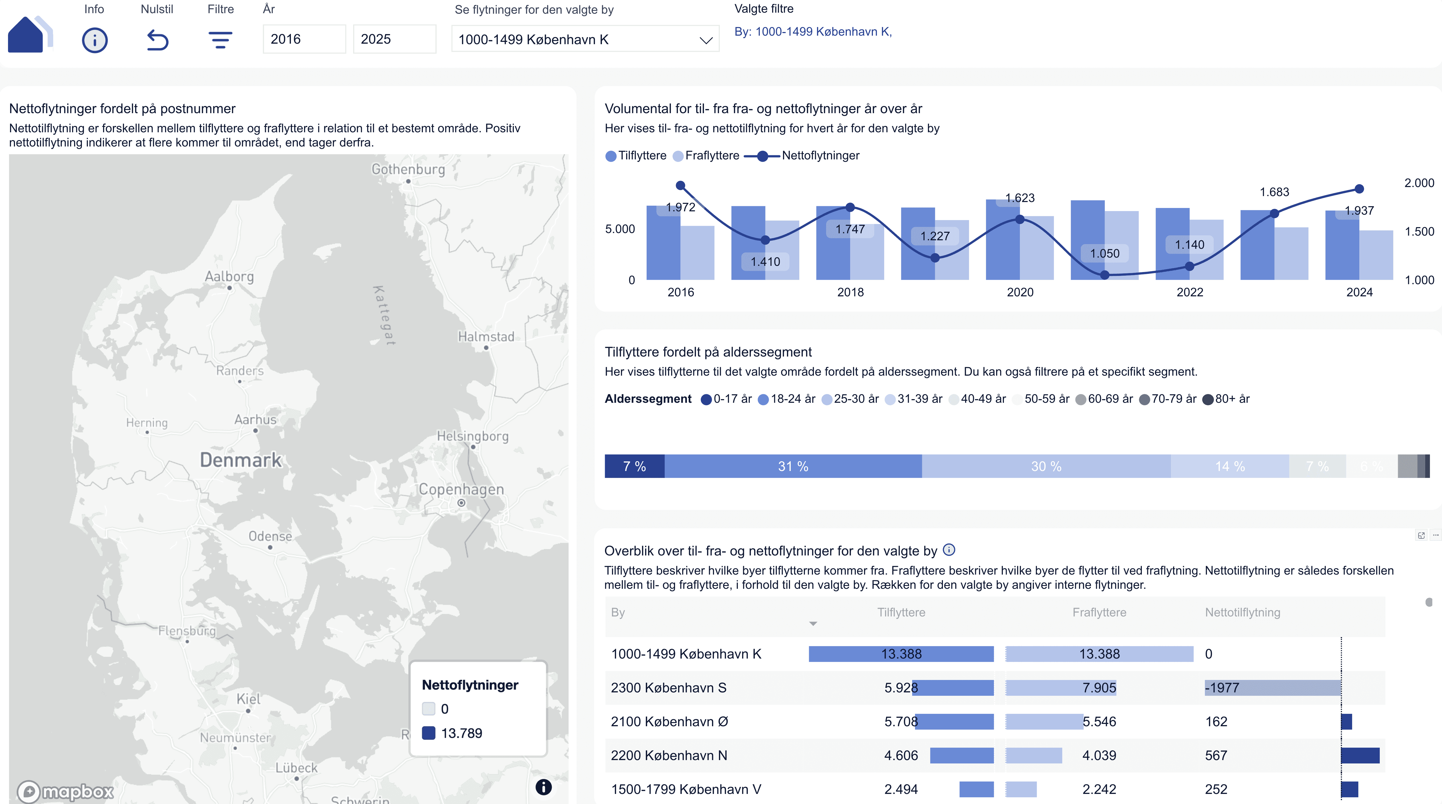 Modul om flyttemønstre
