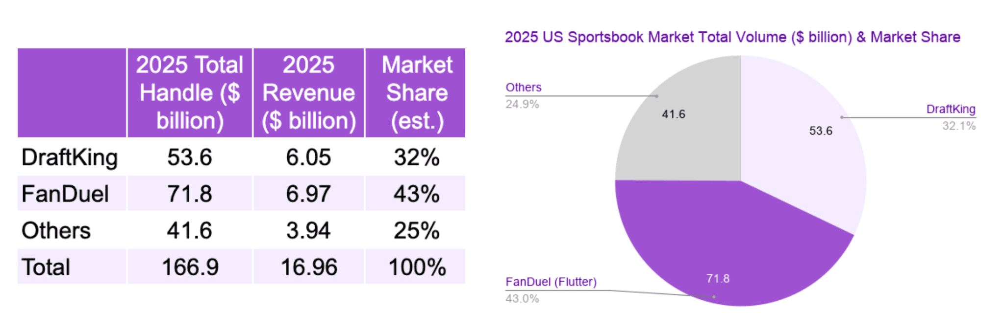 2025 US Sportsbook Market Total Volume ($ billion) & Market Share