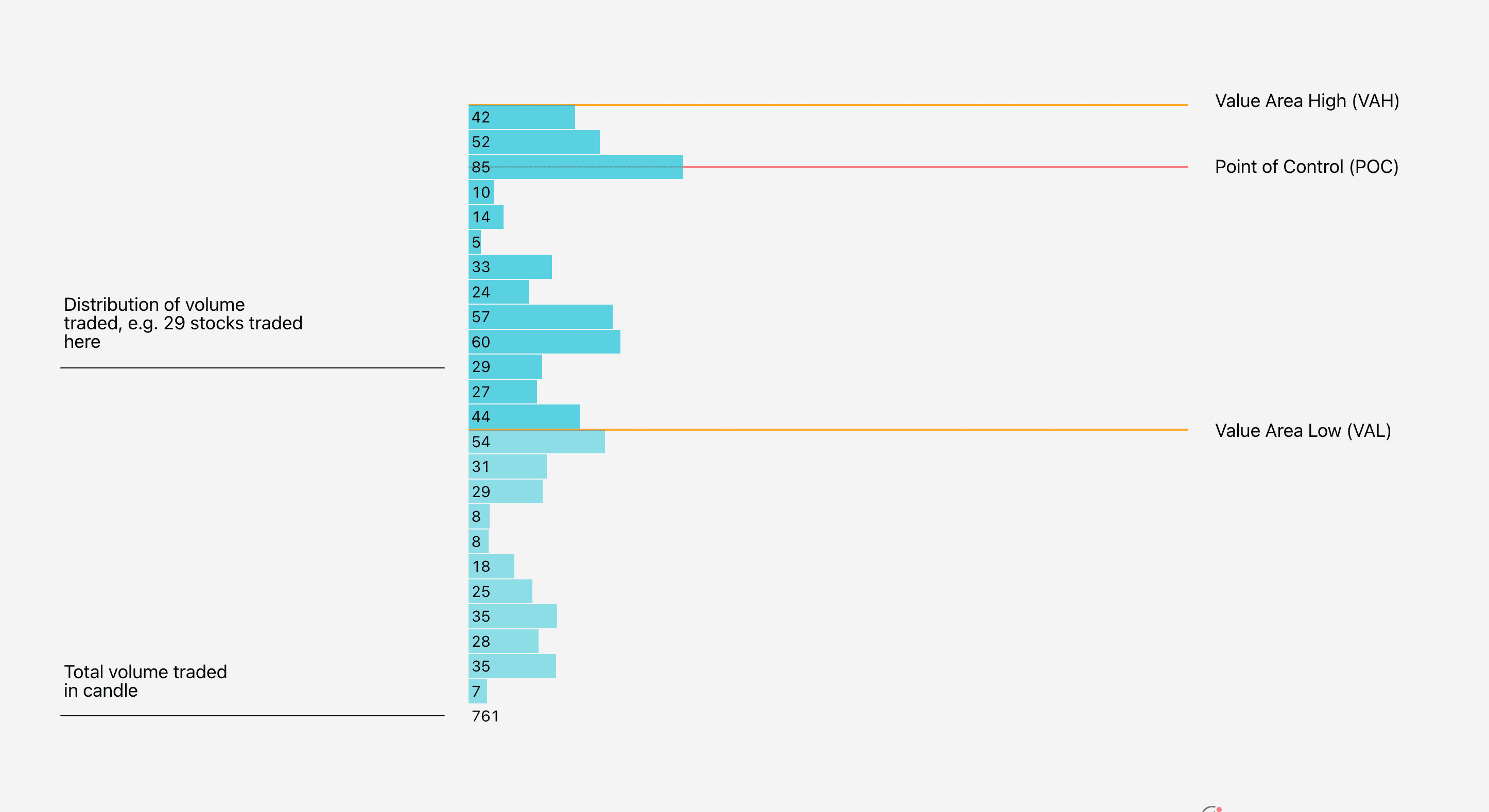 Illustration of market profile's key components: VAH, VAL and POC.