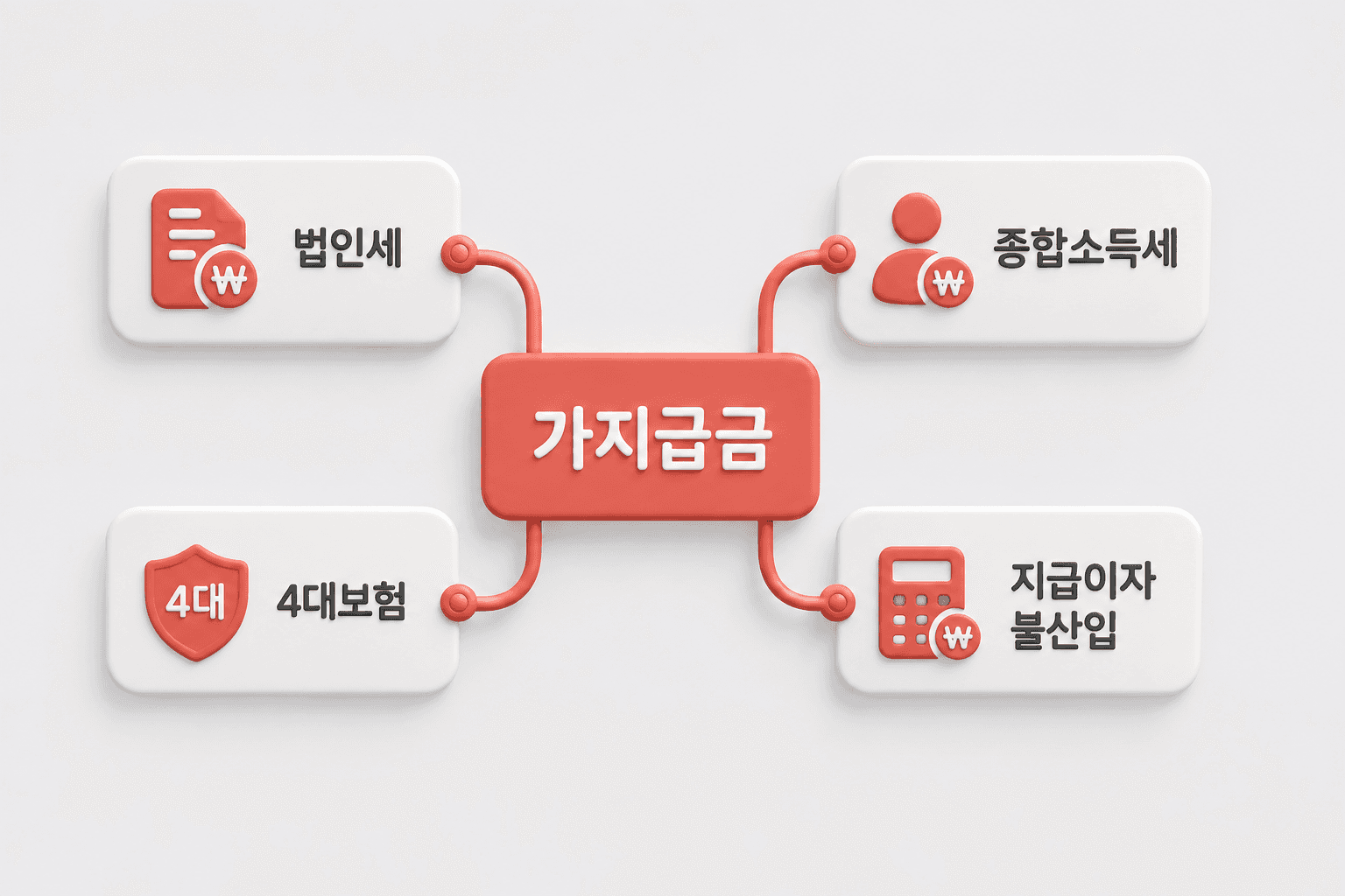 가지급금에서 4가지 부담이 뻗어 나가는 구조 도해